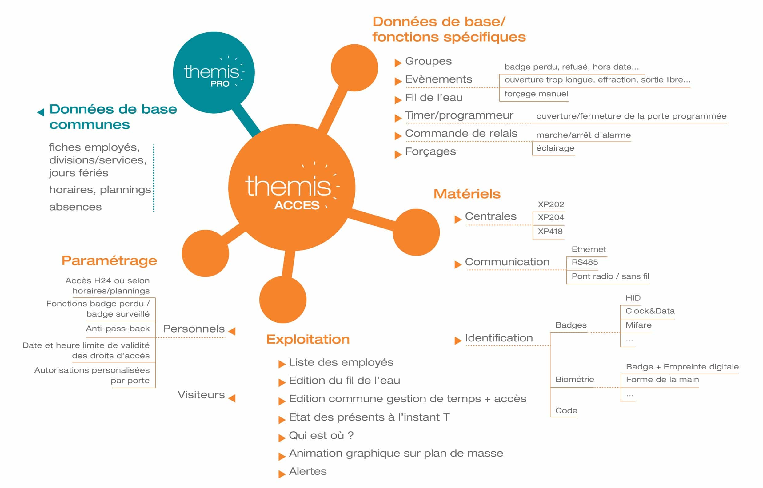 Themis Accès logiciel de gestion d'accès