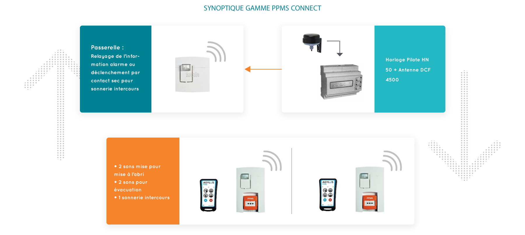 installation PPMS Connect