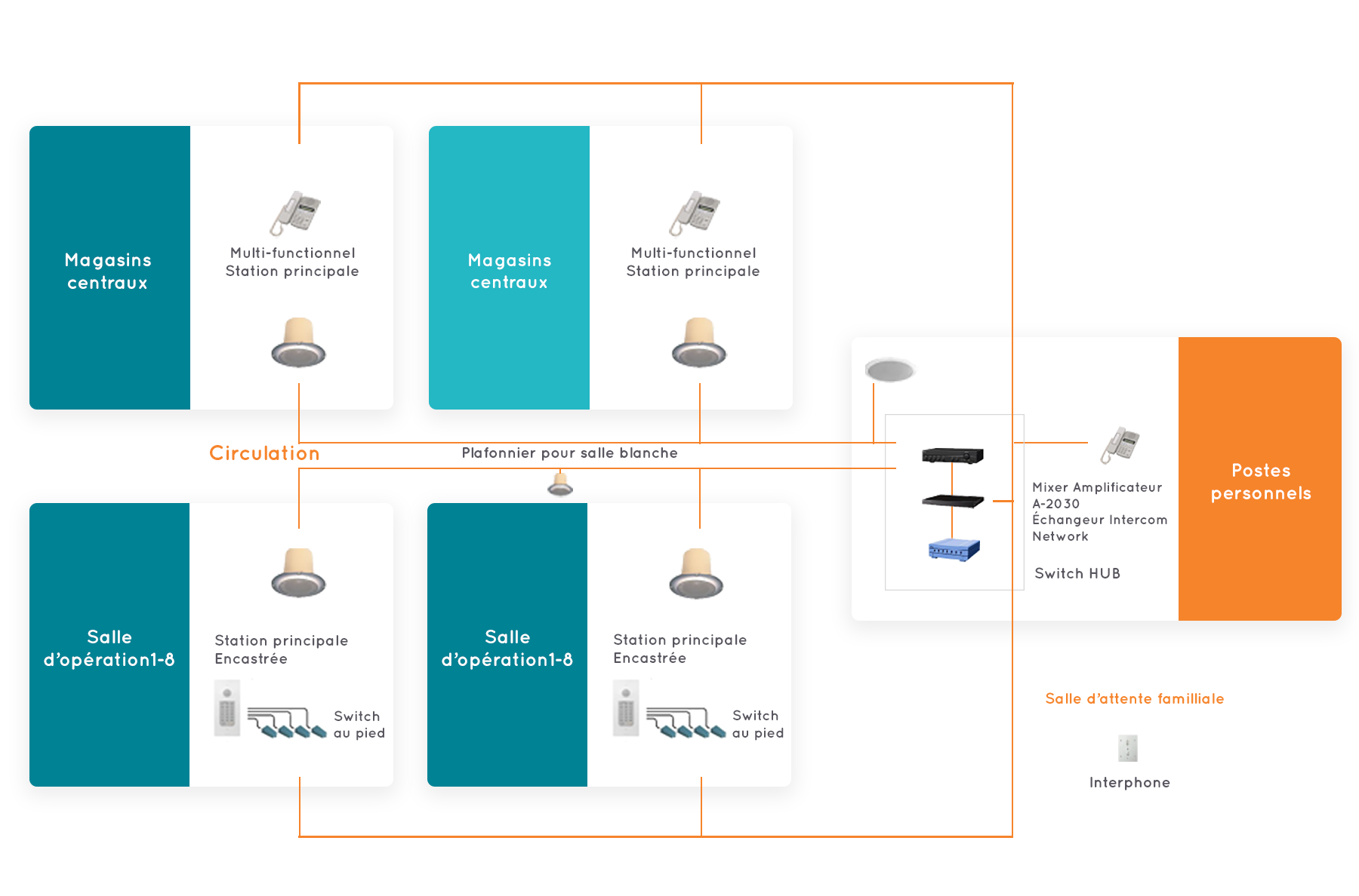 Schéma d'installation de l'interphonie IP